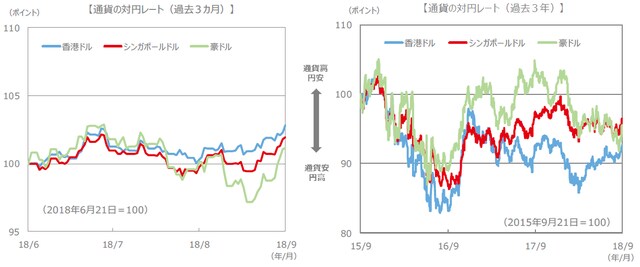 （注）通貨の対円レートは左グラフが2018年6月21日～2018年9月21日、右グラフが2015年9月21日～2018年9月21日。 （出所）FactSet、Bloomberg L.P.のデータを基に三井住友アセットマネジメント作成  