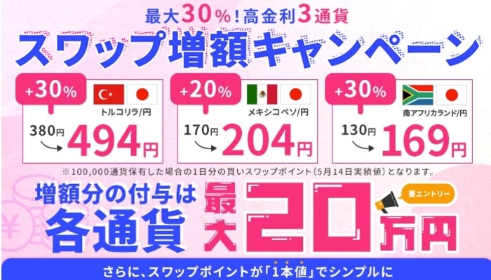 SBI FXトレード:2025年6月のスワップキャンペーン