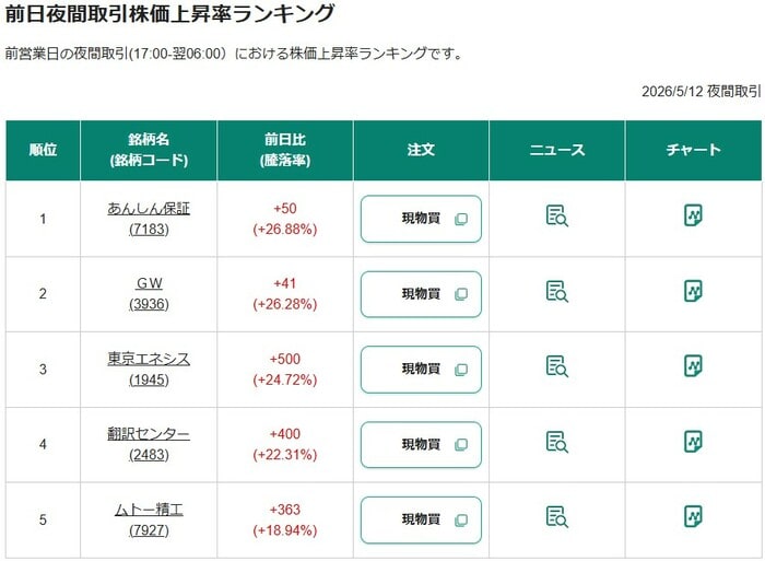 前日夜間取引の株価上昇率ランキング
