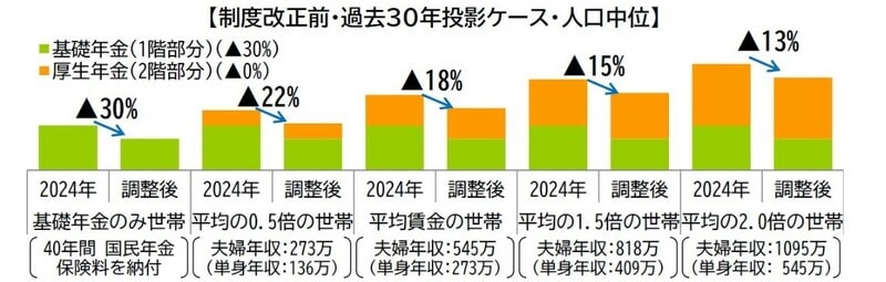 （注1）図中の低下率は2024年度とマクロ経済スライド停止以降の給付水準を比較したもの（図表9の括弧内と同じ見方）。 （注2）年収は加入中の年収の2019年度価格での平均。単身年収は夫婦と同じ低下率になる年収。