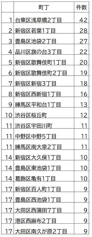 出所:警視庁平成31年「区市町村の町丁別、罪種別及び手口別認知件数」