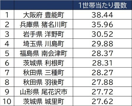 出所：総務省「住宅・土地統計調査」（平成30年） ※借家・主世帯に限定
