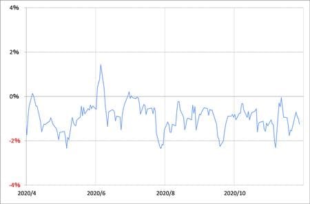 出所：リフィニティブ・データをもとにマネックス証券が作成