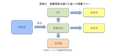 図表2　投資信託を通じた金への投資フロー