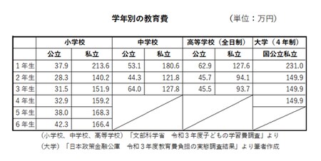出典：文部科学省「令和３年度子どもの学習費調査」