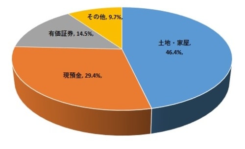 出所：国税庁「相続財産の金額の構成比の推移」（平成28年分）