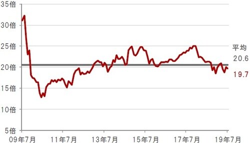 月次、期間：2009年7月末～2019年7月末 ※水関連企業：S&Pグローバル・ウォーター指数  出所：ブルームバーグのデータを使用しピクテ投信投資顧問株式会社作成