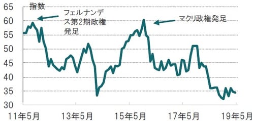 図表2：アルゼンチンの消費者信頼感指数の推移 月次、期間：2011年5月～2019年5月 出所：ブルームバーグのデータを使用してピクテ投信投資顧問作成