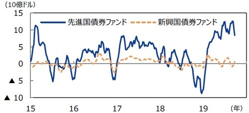 （注）データは2015年1月7日～2019年9月25日。 （出所）EPFRグローバルのデータを基に三井住友DSアセットマネジメント作成