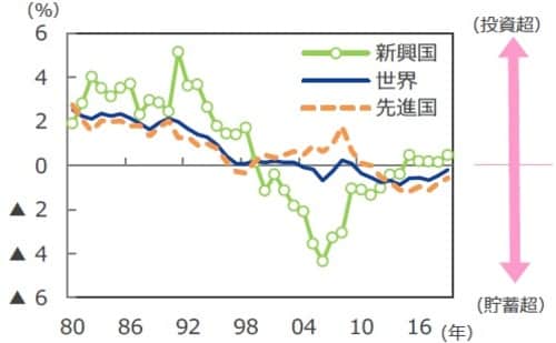 （注）データは1980～2019年（2019年はIMF予想）。 （出所）IMFのデータを基に三井住友DSアセットマネジメント作成