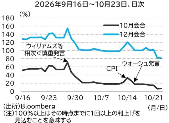 (出所)Bloomberg (注)100%以上はその時点までに1回以上の利上げを見込むことを意味する