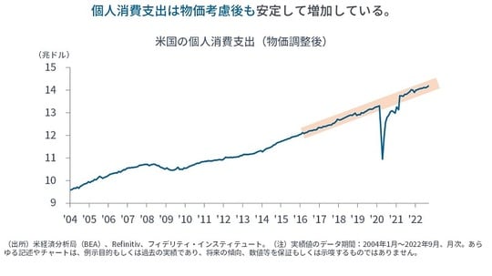 ［図表1］米国の個人消費支出（物価調整後）