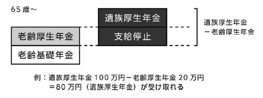 出典：『知らないと損する！お金の手続き年金・社会保険・介護で困らない制度』（ごきげんビジネス出版）より抜粋
