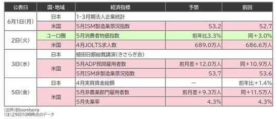出所：Bloomberg （注）29日10時時点のデータ