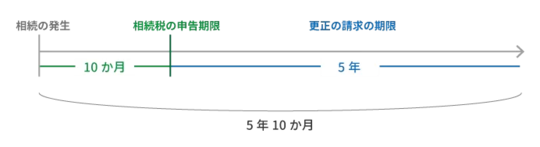 ［図表］相続税の申告期間と更正の請求の期限