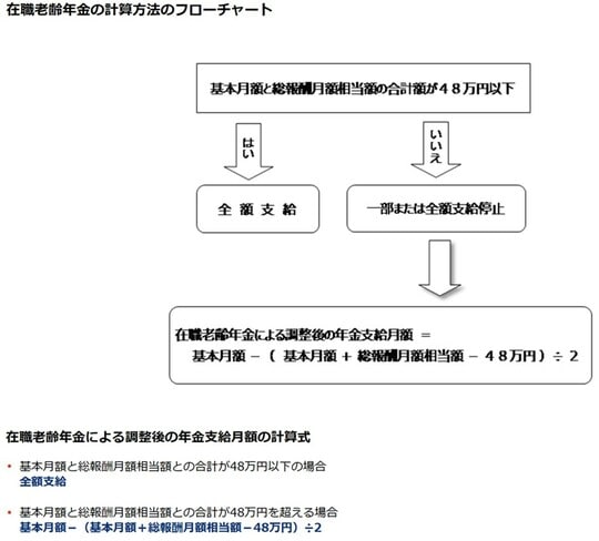 出所：日本年金機構HP「在職老齢年金の計算方法」（https://www.nenkin.go.jp/service/jukyu/roureinenkin/zaishoku/20150401-01.html）より