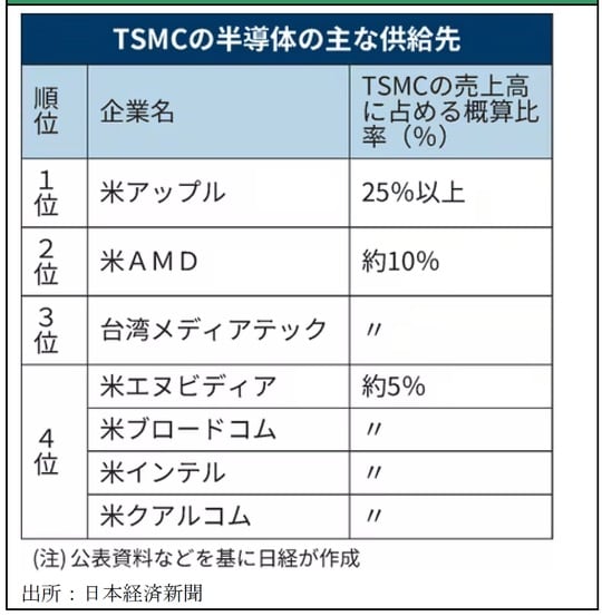 ［図表3］TSMCの主な供給先
