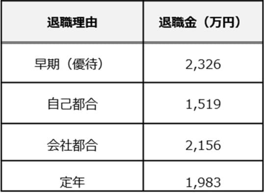 ※勤続20年以上かつ45歳以上で、大学・大学院卒の管理・事務・技術職の場合。 出所：厚生労働省『平成30年就労条件総合調査』をもとに筆者作成。