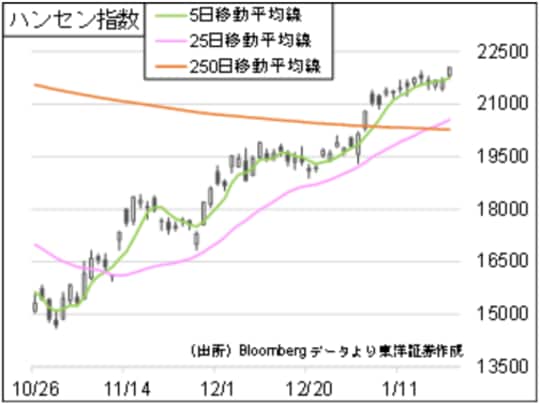 ［図表1］ハンセン指数の推移