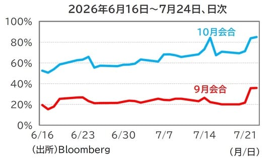 出所:Bloomberg