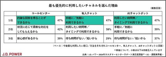 最も優先的に利用したいチャンネルを選んだ理由