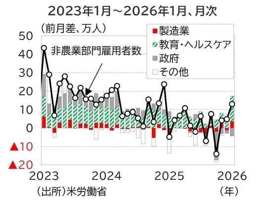 出所：米労働省
