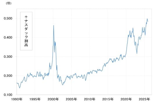 出所：LSEG社データよりマネックス証券が作成