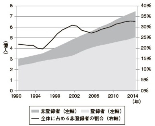注：非登録者のデータは2014 年以降、公表されていない。 出典：NBS/CEIC.