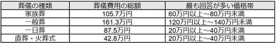 出所：【第6回】お葬式に関する全国調査（2024年）より筆者作成※1