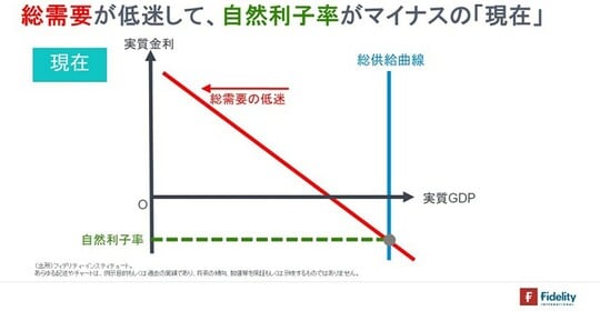 ［図表5］総需要が低迷して、自然利子率がマイナスの「現在」