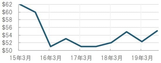 半期、期間：2015年3月～2019年９月、WTI価格による損益分岐の目安 出所：FRBカンザスシティ連銀のデータを使用しピクテ投信投資顧問作成