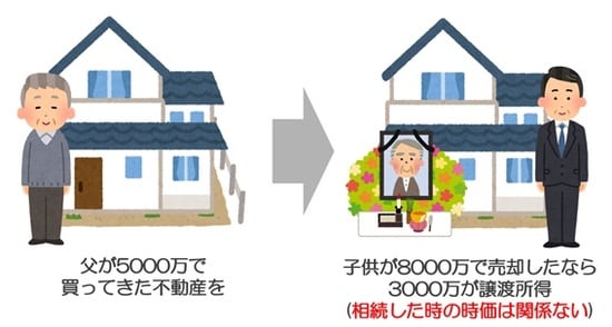 相続不動産は取得時の価格が大切