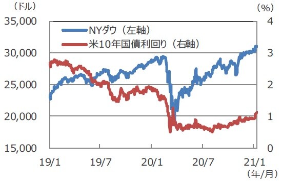 （注）データは2019年1月1日～2021年1月11日。 （出所）FactSetのデータを基に三井住友DSアセットマネジメント作成