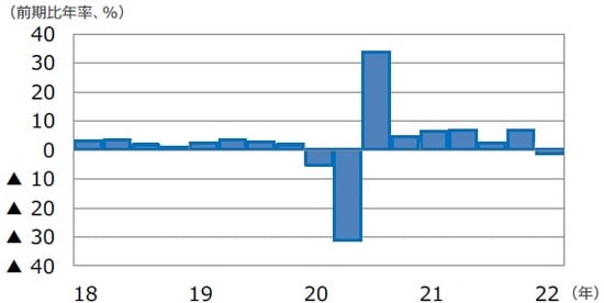 （注）データは2018年1-3月期～2022年1-3月期。 （出所）FactSetのデータを基に三井住友DSアセットマネジメント作成