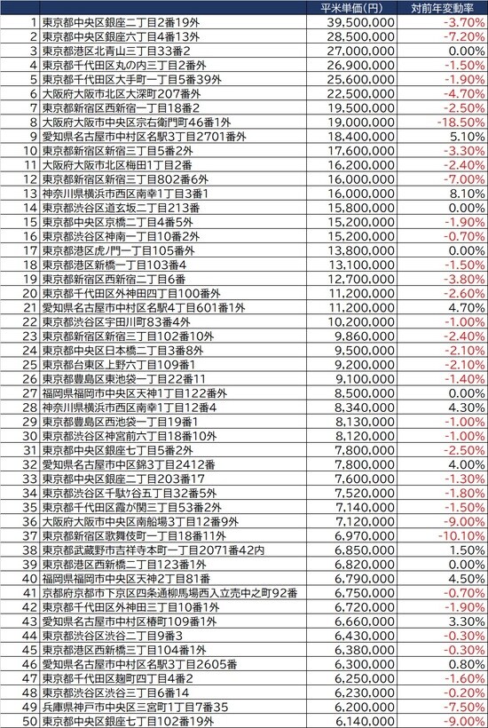出所：国土交通省「令和3年地価調査」より