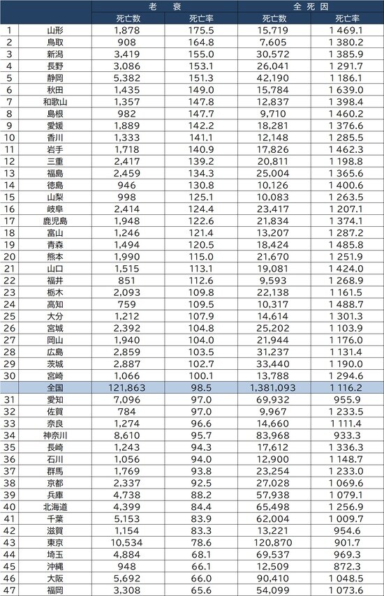 出所：厚生労働省『人口動態統計月報年計（概数）の概況』（2019年）より作成