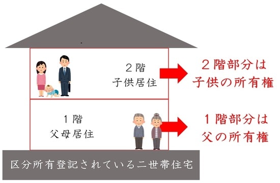 ［図表6］分譲マンションみたいに区分登記されている二世帯住宅