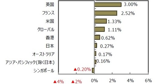 （出所）FactSet、Bloomberg L.P.のデータを基に三井住友DSアセットマネジメント作成