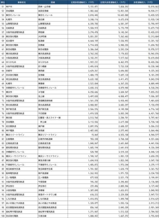 全国「鉄道路線」ランキング