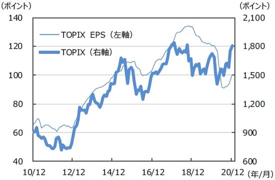 ※EPSとは…［Earnings Per Share］＝1株当たり純利益。当期純利益を発⾏済株式数で割ったものです。 （注）データは2010年12⽉〜2020年12⽉。⽉末ベース。EPSは12ヵ月先予想ベース。FactSet集計。 （出所）FactSetのデータを基に三井住友DSアセットマネジメント作成