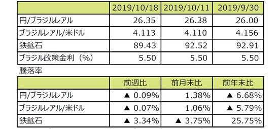 （注1）円/ブラジルレアルと円/⽶ドルの単位は円、ブラジルレアル/⽶ドルの単位はブラジルレアル。  （注2）ブラジルレアル/⽶ドルの騰落率はブラジルレアルの対⽶ドルでの騰落率。  （注3）鉄鉱⽯はシンガポール取引所の鉄鉱⽯先物価格（⽶ドル）。  （注4）前週⽐は2019年10⽉11⽇から2019年10⽉18⽇まで、前⽉末⽐は2019年9⽉30⽇から2019年10⽉18⽇まで、 前年末⽐は2018年末から2019年10⽉18⽇まで。  （出所）Bloomberg L.P.のデータを基に三井住友DSアセットマネジメント作成