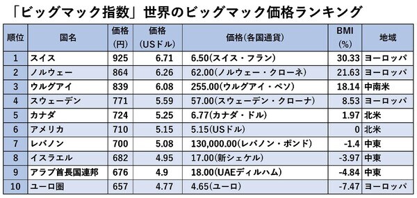 出典：The Economist「Big Mac index」※2022年1月時点のデータ(1ドル=137.87円)