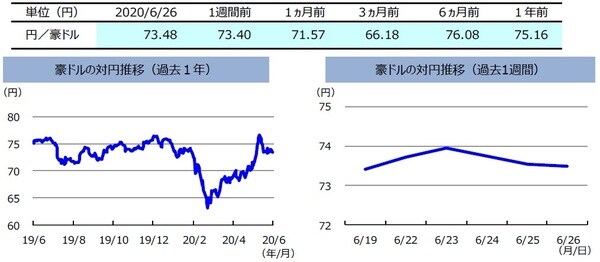 （注）左グラフは2019年6月26日～2020年6月26日、右グラフは2020年6月19日～2020年6月26日。  （出所）リフィニティブのデータを基に三井住友DSアセットマネジメント作成