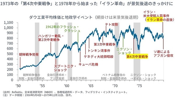 ダウ工業平均株価と地政学イベント（網掛けは米景気後退期）