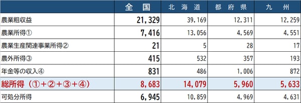  出所：農林水産省『平成30年 農業経営統計調査 営農類型別経営統計（個別経営）』より作成 ※単位：千円