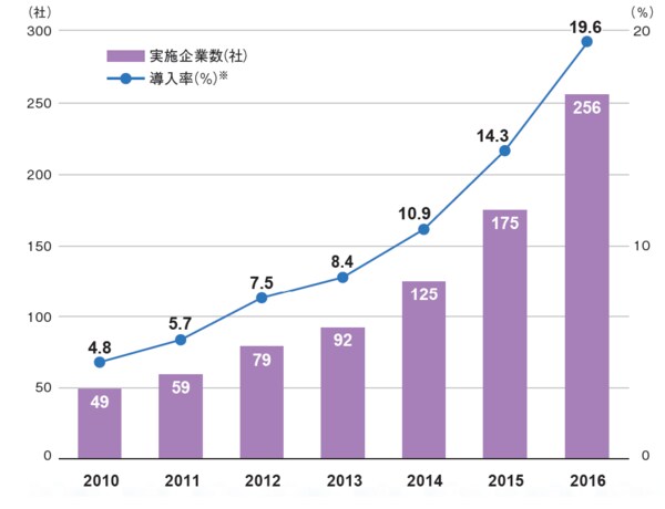 ※株主優待実施企業に占める導入割合