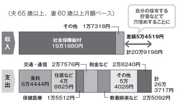 ※夫65 歳以上、妻60歳以上月額ベース 出典：総務省統計局「家計調査年報（家計収支編）平成29年（2017年）」を基に作成