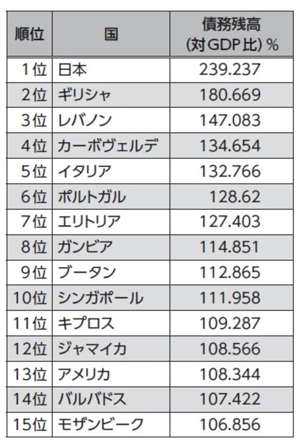 ［図表1］国家の債務残高ワーストランキング 出典：IMF「World Economic Outlook Database（2017年版）」を基に作成