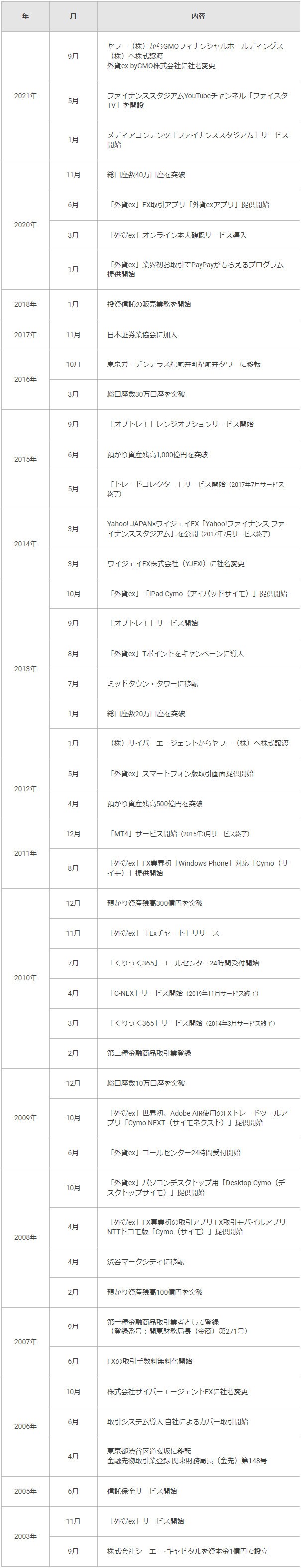 GMO外貨の沿革