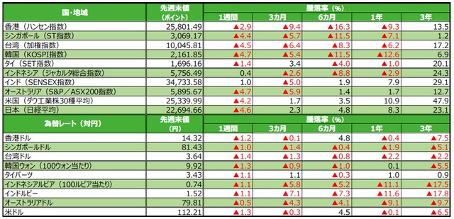 （注）為替の騰落率がプラスの場合は各国通貨高・円安、マイナス▲の場合は各国通貨安・円高。 （出所）Bloomberg L.P.のデータを基に三井住友アセットマネジメント作成
